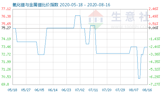 8月16日氧化鐠與金屬鐠比價(jià)指數(shù)圖
