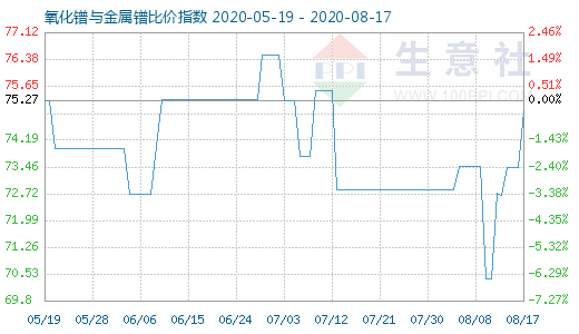 8月17日氧化鐠與金屬鐠比價指數圖