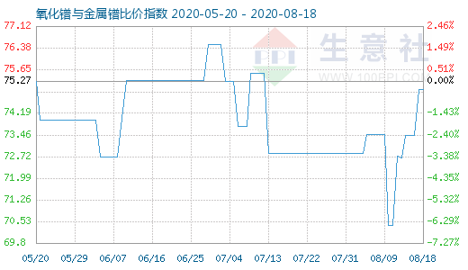 8月18日氧化鐠與金屬鐠比價指數(shù)圖