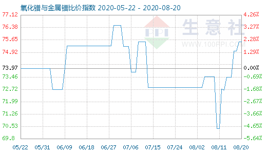 8月20日氧化鐠與金屬鐠比價指數(shù)圖