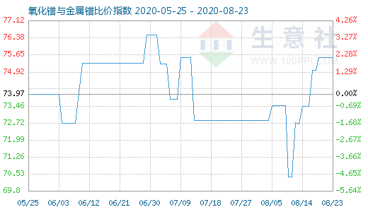 8月23日氧化鐠與金屬鐠比價(jià)指數(shù)圖