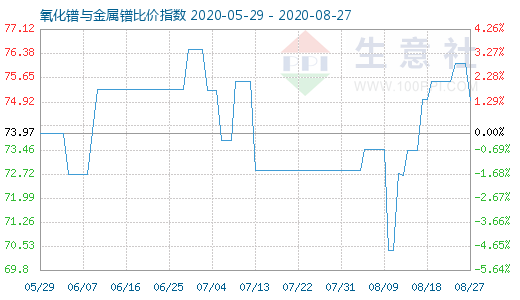 8月27日氧化鐠與金屬鐠比價指數圖