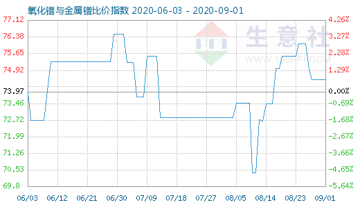 9月1日氧化鐠與金屬鐠比價指數圖