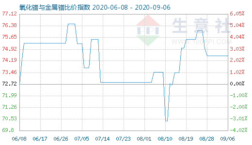 9月6日氧化鐠與金屬鐠比價指數(shù)圖