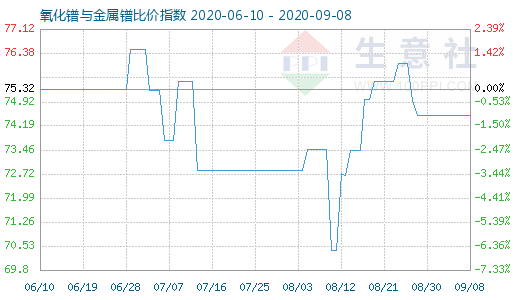 9月8日氧化鐠與金屬鐠比價指數(shù)圖
