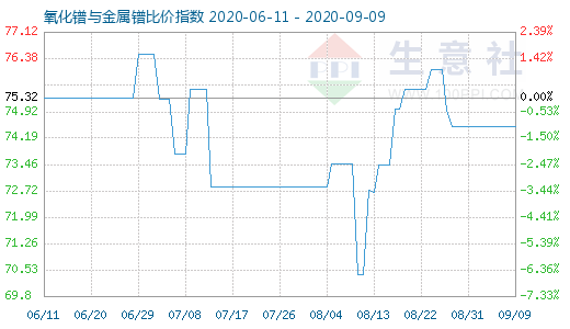 9月9日氧化鐠與金屬鐠比價指數圖