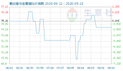 9月10日氧化鐠與金屬鐠比價指數圖