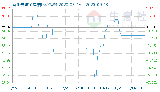 9月13日氧化鐠與金屬鐠比價指數(shù)圖