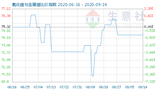 9月14日氧化鐠與金屬鐠比價指數圖