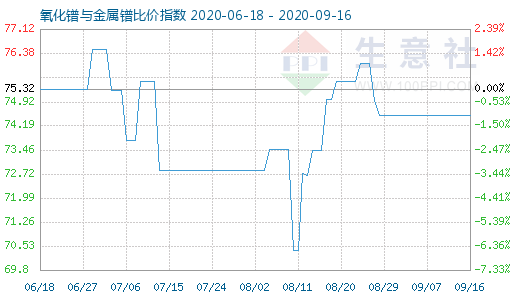 9月16日氧化鐠與金屬鐠比價指數(shù)圖