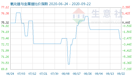 9月22日氧化鐠與金屬鐠比價(jià)指數(shù)圖