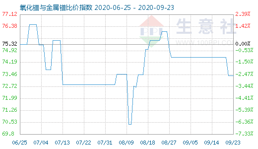 9月23日氧化鐠與金屬鐠比價(jià)指數(shù)圖