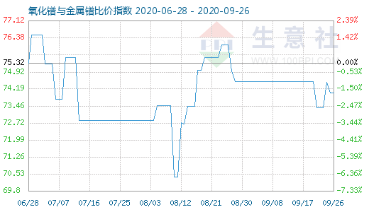 9月26日氧化鐠與金屬鐠比價(jià)指數(shù)圖