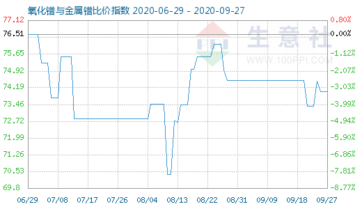 9月27日氧化鐠與金屬鐠比價指數(shù)圖
