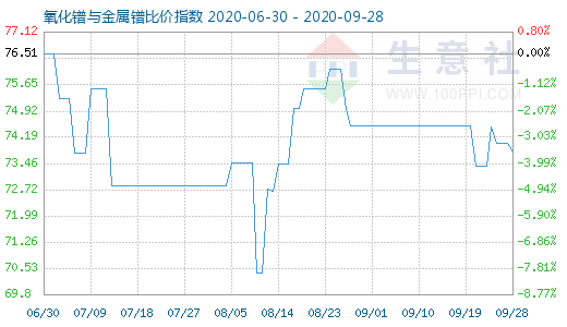 9月28日氧化鐠與金屬鐠比價指數圖