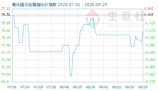 9月29日氧化鐠與金屬鐠比價指數圖