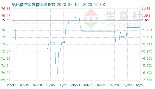 10月8日氧化鐠與金屬鐠比價指數圖