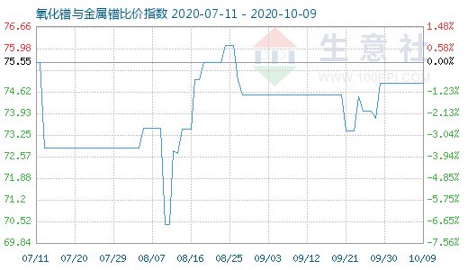 10月9日氧化鐠與金屬鐠比價指數圖