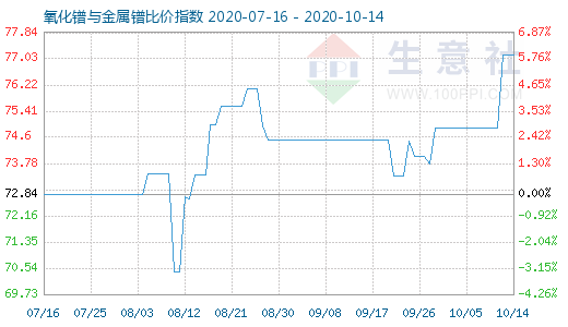 10月14日氧化鐠與金屬鐠比價指數圖