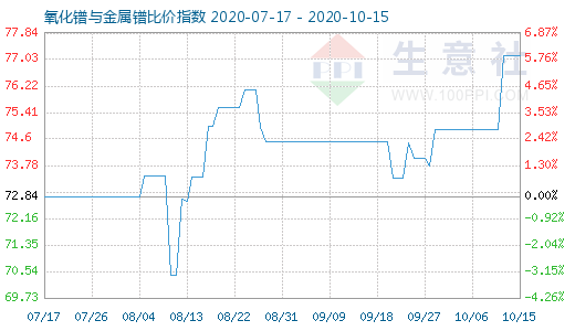 10月15日氧化鐠與金屬鐠比價指數圖