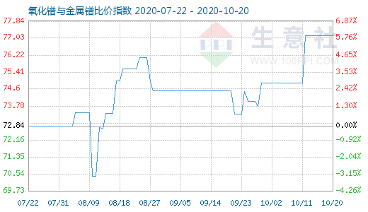 10月20日氧化鐠與金屬鐠比價指數圖