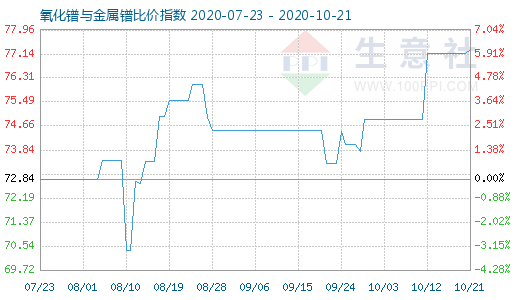 10月21日氧化鐠與金屬鐠比價指數圖