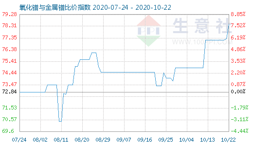 10月22日氧化鐠與金屬鐠比價指數圖