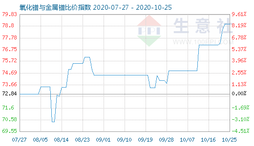 10月25日氧化鐠與金屬鐠比價指數圖