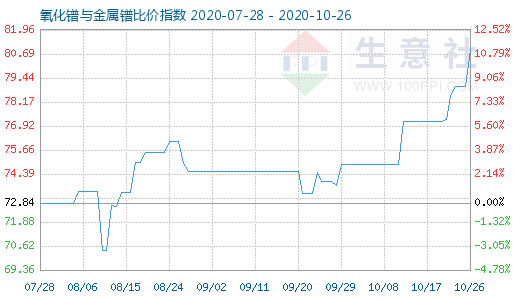 10月26日氧化鐠與金屬鐠比價指數圖