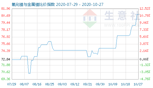 10月27日氧化鐠與金屬鐠比價指數圖
