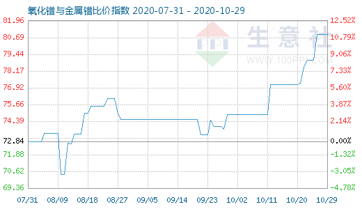 10月29日氧化鐠與金屬鐠比價指數圖