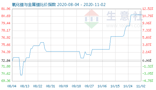 11月2日氧化鐠與金屬鐠比價指數圖
