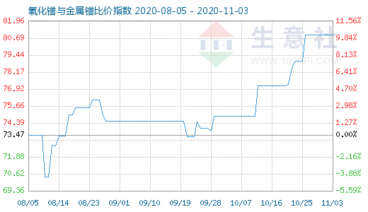 11月3日氧化鐠與金屬鐠比價指數圖