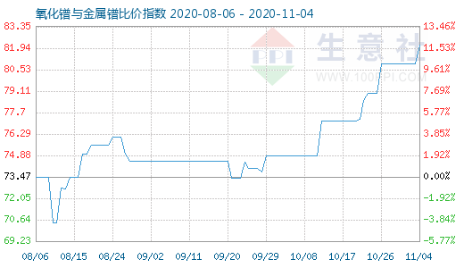 11月4日氧化鐠與金屬鐠比價指數圖