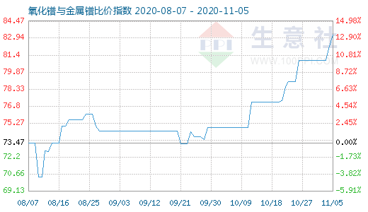 11月5日氧化鐠與金屬鐠比價指數圖