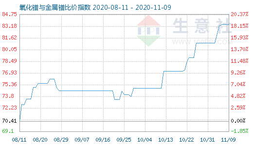 11月9日氧化鐠與金屬鐠比價指數圖