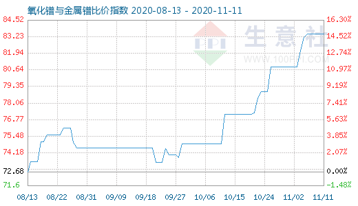 11月11日氧化鐠與金屬鐠比價指數圖
