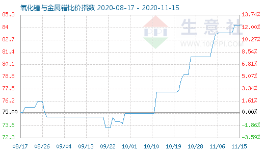 11月15日氧化鐠與金屬鐠比價指數圖