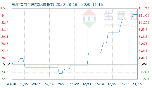 11月16日氧化鐠與金屬鐠比價指數(shù)圖