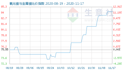 11月17日氧化鐠與金屬鐠比價指數(shù)圖