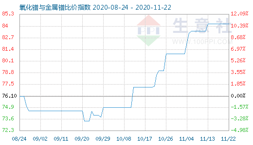 11月22日氧化鐠與金屬鐠比價指數圖