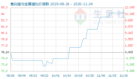 11月24日氧化鐠與金屬鐠比價指數圖