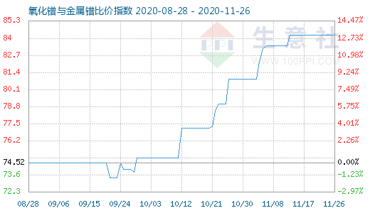 11月26日氧化鐠與金屬鐠比價指數圖