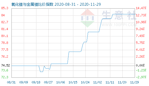 11月29日氧化鐠與金屬鐠比價指數圖