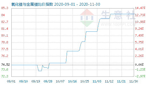 11月30日氧化鐠與金屬鐠比價指數(shù)圖