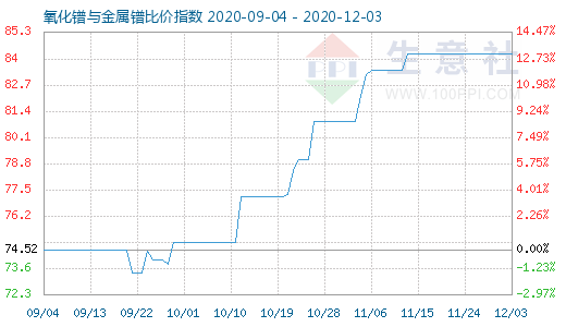 12月3日氧化鐠與金屬鐠比價指數圖