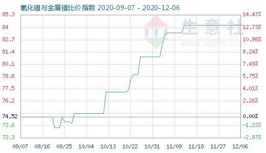 12月6日氧化鐠與金屬鐠比價指數圖