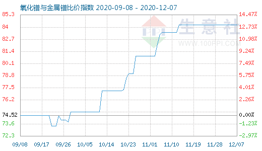 12月7日氧化鐠與金屬鐠比價指數圖