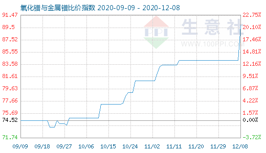 12月8日氧化鐠與金屬鐠比價指數圖