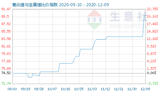 12月9日氧化鐠與金屬鐠比價(jià)指數(shù)圖